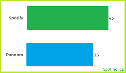 Spotify Podcast, How to upload podcast to spotify, How to upload spotify podcast, How to submit podcast to spotify, Podcast vs Pandora bar chart